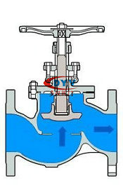 截止閥流向圖